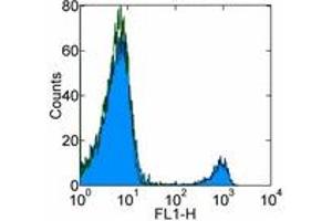 Image no. 2 for anti-CD16 (CD16) antibody (FITC) (ABIN476228) (CD16 antibody  (FITC))