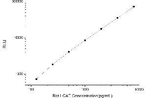 Typical standard curve (LCAT CLIA Kit)