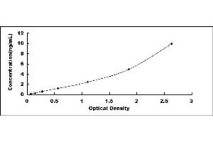 Typical standard curve (DIO2 ELISA Kit)