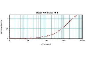 Image no. 5 for anti-Platelet Factor 4 (PF4) antibody (ABIN465152) (PF4 antibody)