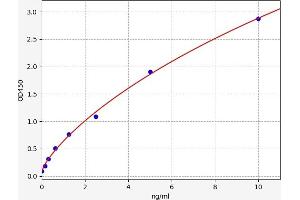 Typical standard curve (PMCH ELISA Kit)