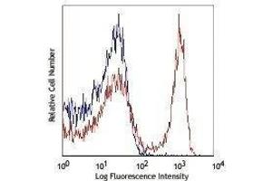 Flow Cytometry (FACS) image for anti-CD90.2 / Thy-1.2 antibody (APC-Cy7) (ABIN2660611) (CD90.2 / Thy-1.2 antibody  (APC-Cy7))