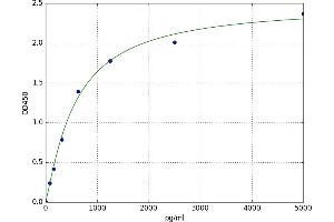 A typical standard curve