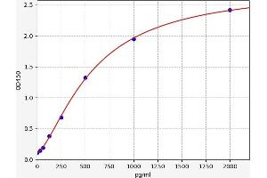 Typical standard curve (LIPE ELISA Kit)