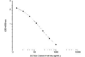 Typical standard curve