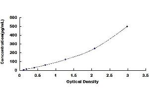 Typical standard curve (GUCA2A ELISA Kit)