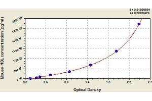 Typical Standard Curve (HDL ELISA Kit)