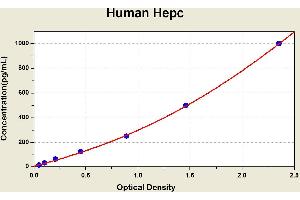 Diagramm of the ELISA kit to detect Human Hepcwith the optical density on the x-axis and the concentration on the y-axis.