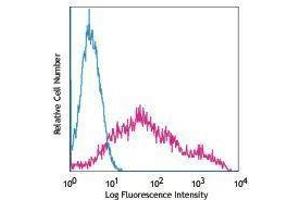 Flow Cytometry (FACS) image for anti-Tumor Necrosis Factor (Ligand) Superfamily, Member 13b (TNFSF13B) antibody (PE) (ABIN2663233) (BAFF antibody  (PE))