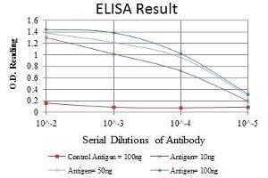 Red: Control Antigen (100 ng), Purple: Antigen (10 ng), Green: Antigen (50 ng), Blue: Antigen (100 ng), (CD15 antibody)