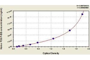 Typical Standard Curve (PDGF-BB Homodimer ELISA Kit)
