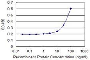 Detection limit for recombinant GST tagged NMNAT2 is 3 ng/ml as a capture antibody. (NMNAT2 antibody  (AA 1-302))