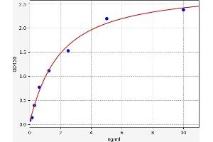 Typical standard curve (CCKAR ELISA Kit)