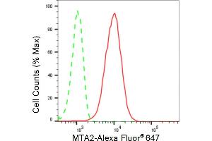 Flow cytometric analysis of MTA2 expression in HepG2 cells using MTA2 antibody (ABIN7799378), 1:2,000). (Recombinant MTA2 antibody)