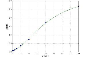 A typical standard curve