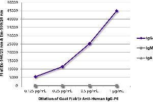 FLISA plate was coated with purified human IgG, IgM, and IgA. (Goat anti-Human IgG Antibody)