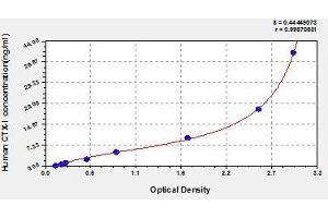 Typical standard curve (CTX-I ELISA Kit)