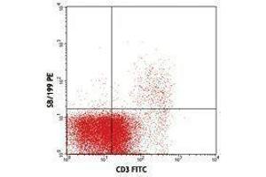 Flow Cytometry (FACS) image for anti-Interleukin 7 Receptor (IL7R) antibody (PE) (ABIN2662998) (IL7R antibody  (PE))