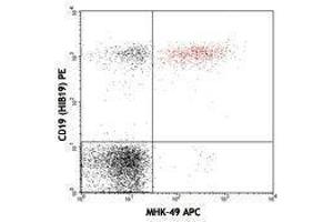 Flow Cytometry (FACS) image for Mouse anti-Human Ig (Light Chain) antibody (APC) (ABIN2667015) (Mouse anti-Human Ig (Light Chain) Antibody (APC))