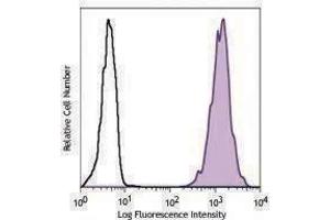 Flow Cytometry (FACS) image for anti-V-Set Domain Containing T Cell Activation Inhibitor 1 (VTCN1) antibody (PE) (ABIN2662391) (VTCN1 antibody  (PE))