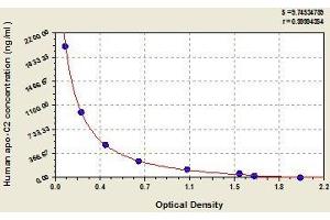 Typical standard curve (Apolipoprotein C-II ELISA Kit)