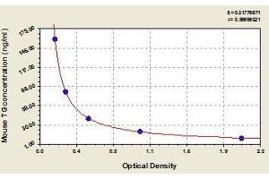 Typical standard curve (Thyroglobulin ELISA Kit)