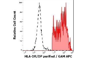 Separation of human HLA-DR/DP positive lymphocytes (red-filled) from neutrophil granulocytes (black-dashed) in flow cytometry analysis (surface staining) of human peripheral whole blood stained using anti-human HLA-DR/DP (MEM-136) purified antibody (concentration in sample 4 μg/mL) GAM APC.