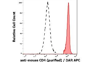 Separation of murine CD4 positive cells (red-filled) from murine CD4 negative cells (black-dashed) in flow cytometry analysis (surface staining) of murine splenocyte suspension stained using anti-mouse CD4 (GK1. (CD4 antibody)