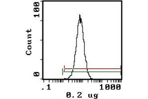 Flow Cytometry (FACS) image for anti-Erythrocytes antibody (ABIN952116) (Erythrocytes antibody)