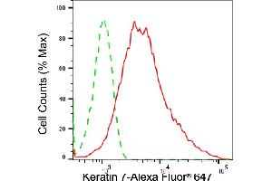 Flow cytometric analysis of Keratin 7 expression in HepG2 cells using Keratin 7 antibody (ABIN7799187), 1:2,000). (Recombinant Cytokeratin 7 antibody)
