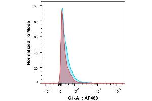 Flow Cytometry (FACS) image for anti-IL2RA (Daclizumab Biosimilar) antibody (ABIN5668119)