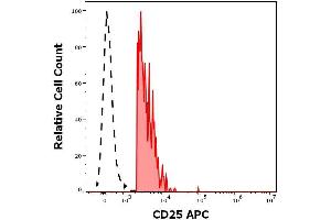 Flow cytometry surface staining pattern of human peripheral whole blood stained using anti-human CD25 (MEM-181) APC antibody (concentration in sample 0. (CD25 antibody  (APC))