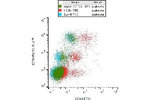 Flow cytometry analysis (surface staining) of CD83 in IFN alpha-activated human peripheral blood cells with anti-CD83 (HB15e) FITC or with isotype control mouse IgG1 (MOPC-21) FITC. (CD83 antibody  (FITC))