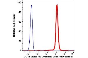 Flow Cytometry (FACS) image for anti-CD14 (CD14) antibody (PE-Cy7) (ABIN7076385) (CD14 antibody  (PE-Cy7))