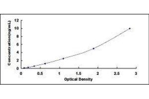 Typical standard curve (SERPINA6 ELISA Kit)