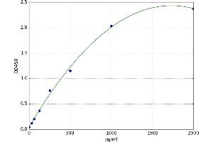 A typical standard curve (Interferon gamma ELISA Kit)