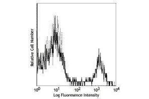 Flow Cytometry (FACS) image for anti-CD16 (CD16) antibody (Biotin) (ABIN2660958) (CD16 antibody  (Biotin))