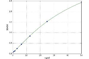 A typical standard curve (LMF1 ELISA Kit)