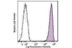 Flow Cytometry (FACS) image for anti-Syndecan 1 (SDC1) antibody (PerCP-Cy5.5) (ABIN2659955) (Syndecan 1 antibody  (PerCP-Cy5.5))
