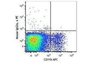 Flow Cytometry (FACS) image for anti-Chemokine (C-X3-C Motif) Receptor 1 (CX3CR1) antibody (PE) (ABIN2662698) (CX3CR1 antibody  (PE))