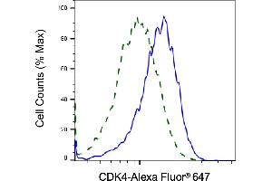 Validation of CDK4 knockdown using flow cytometry. (Recombinant CDK4 antibody)