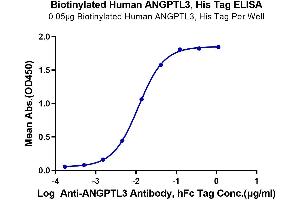 ELISA image for Angiopoietin-Like 3 (ANGPTL3) (AA 17-219) protein (His-Avi Tag,Biotin) (ABIN7273835)