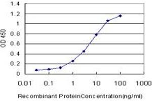 Detection limit for recombinant GST tagged MAP2K5 is approximately 0. (MAP2K5 antibody  (AA 1-120))