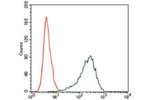 Flow Cytometry (FACS) image for anti-Sex Determining Region Y (SRY) (AA 1-204) antibody (ABIN1846456) (SRY antibody  (AA 1-204))