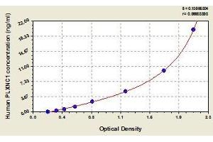 Typical standard curve (Plexin C1 ELISA Kit)