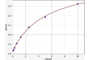 Typical standard curve (GLB1 ELISA Kit)