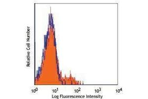 Flow Cytometry (FACS) image for anti-Natural Cytotoxicity Triggering Receptor 1 (NCR1) antibody (ABIN2664588) (NCR1 antibody)