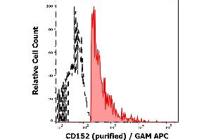 Separation of human CD152 positive CD3 positive lymphocytes (red-filled) from CD152 negative CD3 negative lymphocytes (black-dashed) in flow cytometry analysis (surface staining) of human peripheral whole blood stained using anti-human CD152 (BNI3) purified antibody (concentration in sample 10 μg/mL) GAM APC. (CTLA4 antibody)