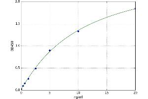 A typical standard curve (OGFR ELISA Kit)