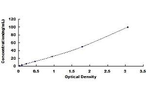 Typical standard curve (MARCKS ELISA Kit)